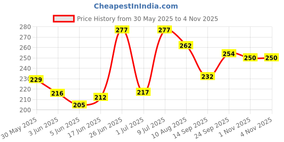 flipkart.com bumpers Polycotton Baby Bed Protecting Mat bumpers Price History Graph from 30 May 2025 to 2 Nov 2025
