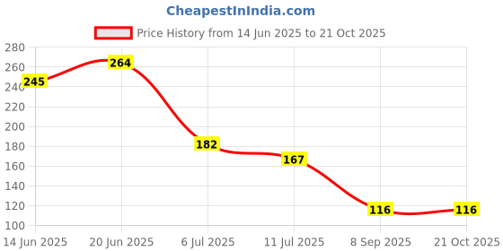 flipkart.com livingcreation Polycotton Baby Bed Protecting Mat livingcreation Price History Graph from 14 Jun 2025 to 21 Oct 2025