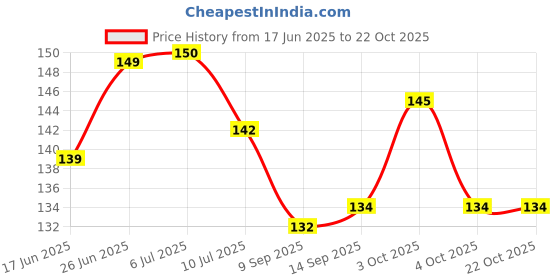 flipkart.com livingcreation Polycotton Baby Bed Protecting Mat livingcreation Price History Graph from 17 Jun 2025 to 21 Oct 2025