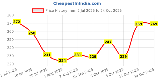 flipkart.com livingcreation Polycotton Baby Bed Protecting Mat livingcreation Price History Graph from 2 Jul 2025 to 23 Oct 2025