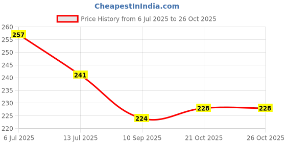 flipkart.com vonline Polycotton Baby Bed Protecting Mat vonline Price History Graph from 6 Jul 2025 to 26 Oct 2025