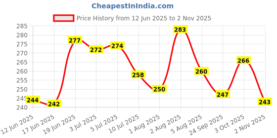 flipkart.com bumpers Polycotton Baby Bed Protecting Mat bumpers Price History Graph from 12 Jun 2025 to 2 Nov 2025