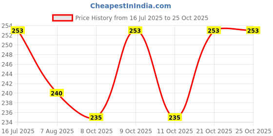 flipkart.com kidoooz Polycotton Baby Bed Protecting Mat kidoooz Price History Graph from 16 Jul 2025 to 25 Oct 2025