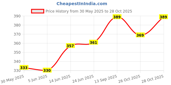 flipkart.com miss & chief by flipkart Polycotton Baby Bed Sized Bedding Set miss & chief by flipkart Price History Graph from 30 May 2025 to 28 Oct 2025