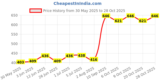flipkart.com miss & chief by flipkart Polycotton Baby Bed Sized Bedding Set miss & chief by flipkart Price History Graph from 30 May 2025 to 28 Oct 2025