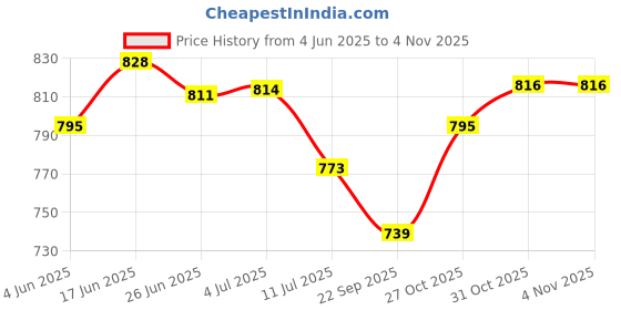 flipkart.com toddylon Polycotton Baby Bed Sized Bedding Set toddylon Price History Graph from 4 Jun 2025 to 2 Nov 2025