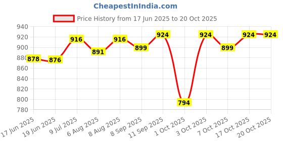 flipkart.com miss & chief Polycotton Baby Bed Sized Bedding Set miss & chief Price History Graph from 17 Jun 2025 to 20 Oct 2025