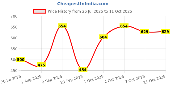 flipkart.com first vision Polycotton Baby Bed Sized Bedding Set first vision Price History Graph from 26 Jul 2025 to 11 Oct 2025