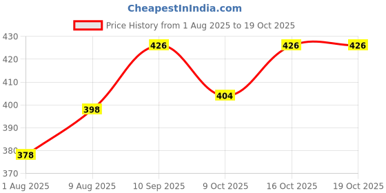 flipkart.com first vision Polycotton Baby Bed Sized Bedding Set first vision Price History Graph from 1 Aug 2025 to 16 Oct 2025