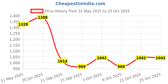 flipkart.com little lovelies Polycotton Baby Play Mat little lovelies Price History Graph from 31 May 2025 to 25 Oct 2025