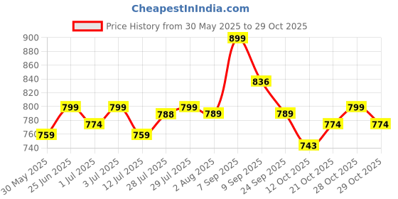 flipkart.com roarify Polycotton Baby Play Mat roarify Price History Graph from 30 May 2025 to 29 Oct 2025