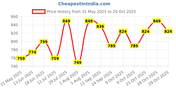 flipkart.com roarify Polycotton Baby Play Mat roarify Price History Graph from 31 May 2025 to 29 Oct 2025