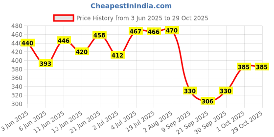 flipkart.com careit Polycotton Baby Play Mat careit Price History Graph from 3 Jun 2025 to 29 Oct 2025