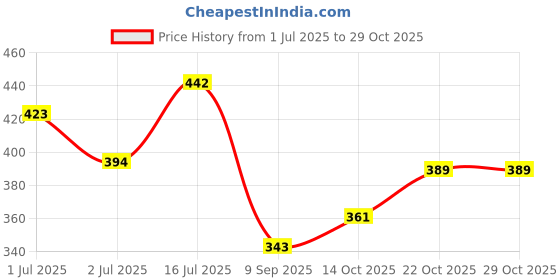flipkart.com veryke Polycotton Baby Play Mat veryke Price History Graph from 1 Jul 2025 to 29 Oct 2025