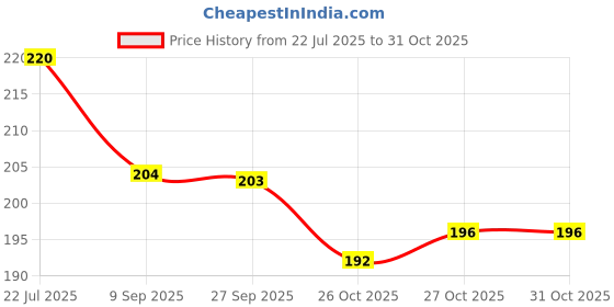 flipkart.com littlebea Polycotton Baby Play Mat littlebea Price History Graph from 22 Jul 2025 to 31 Oct 2025