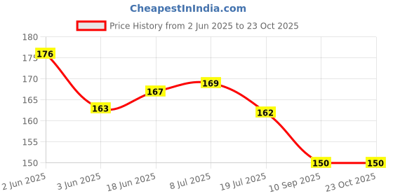 flipkart.com igi Polycotton Bolsters Cover igi Price History Graph from 2 Jun 2025 to 22 Oct 2025