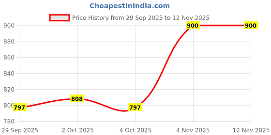 flipkart.com pinkleaf Polycotton Checkered 1 Seater Chair Cover pinkleaf Price History Graph from 29 Sep 2025 to 12 Nov 2025
