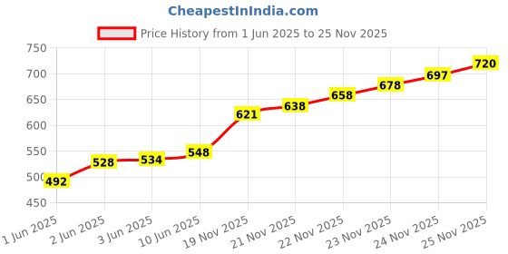 flipkart.com uniformer Polycotton, Chef Coat, Solid Coat For Men uniformer Price History Graph from 1 Jun 2025 to 24 Nov 2025