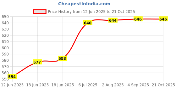 flipkart.com uniformer Polycotton, Chef Coat, Solid Coat For Men uniformer Price History Graph from 12 Jun 2025 to 21 Oct 2025