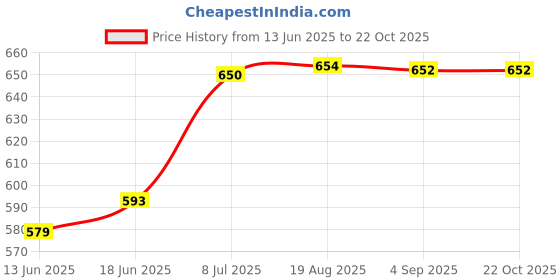 flipkart.com uniformer Polycotton, Chef Coat, Solid Coat For Men uniformer Price History Graph from 13 Jun 2025 to 21 Oct 2025