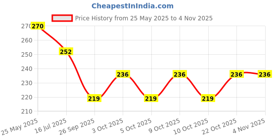 flipkart.com aayush fab Polycotton Double Bed Cover aayush fab Price History Graph from 25 May 2025 to 3 Nov 2025