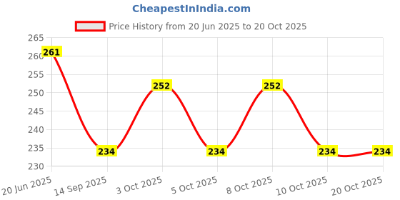 flipkart.com roman reigns Polycotton Double Bed Cover roman reigns Price History Graph from 20 Jun 2025 to 20 Oct 2025