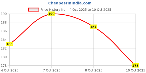 flipkart.com radheradhe Polycotton Double Flat 104 TC Printed Bedsheet radheradhe Price History Graph from 4 Oct 2025 to 10 Oct 2025