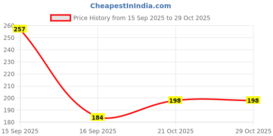 flipkart.com bbm Polycotton Double Flat 150 TC 3D Printed Bedsheet bbm Price History Graph from 15 Sep 2025 to 29 Oct 2025