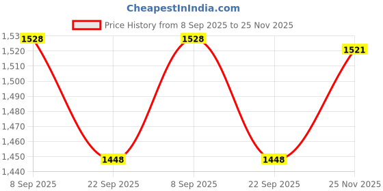 flipkart.com linemates Polycotton Double King Sized Bedding Set linemates Price History Graph from 8 Sep 2025 to 25 Nov 2025