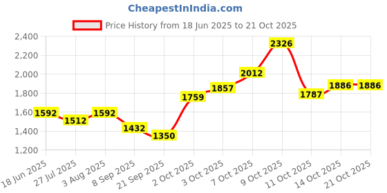 flipkart.com brinns Polycotton fleece Coat For Women brinns Price History Graph from 18 Jun 2025 to 21 Oct 2025