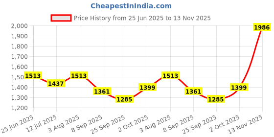flipkart.com brinns Polycotton Fleece Self Design Coat For Women brinns Price History Graph from 25 Jun 2025 to 13 Nov 2025