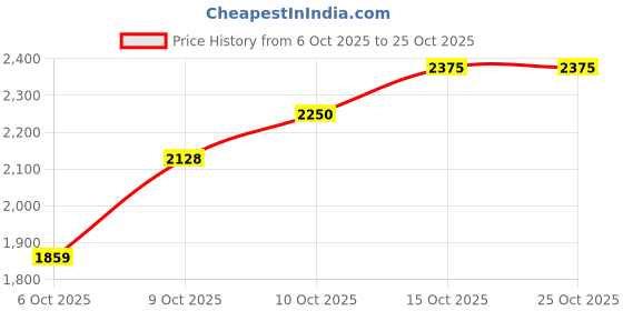 flipkart.com brinns Polycotton Fleece Solid Coat For Women brinns Price History Graph from 6 Oct 2025 to 25 Oct 2025