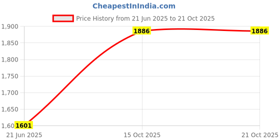 flipkart.com brinns Polycotton fleece Solid Coat For Women brinns Price History Graph from 21 Jun 2025 to 20 Oct 2025