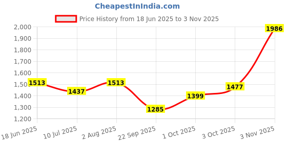 flipkart.com brinns Polycotton Fleece Solid Coat For Women brinns Price History Graph from 18 Jun 2025 to 3 Nov 2025