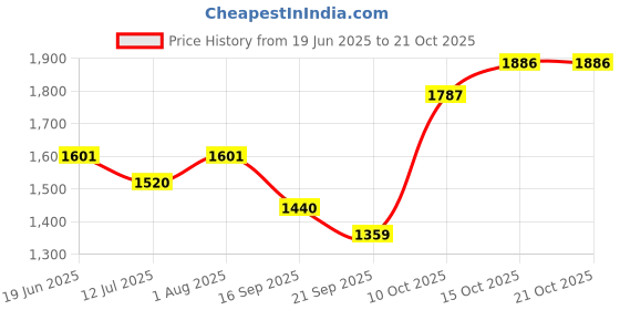 flipkart.com brinns Polycotton fleece Solid Coat For Women brinns Price History Graph from 19 Jun 2025 to 20 Oct 2025