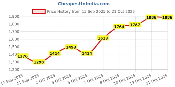 flipkart.com brinns Polycotton Fleece Solid Coat For Women brinns Price History Graph from 13 Sep 2025 to 20 Oct 2025