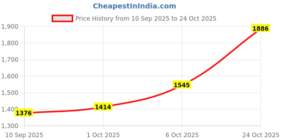 flipkart.com brinns Polycotton Fleece Solid Coat For Women brinns Price History Graph from 10 Sep 2025 to 24 Oct 2025
