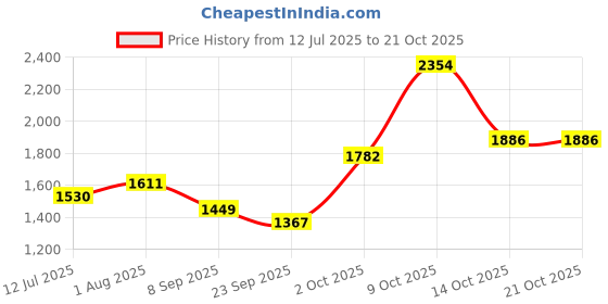 flipkart.com brinns Polycotton fleece Solid Coat For Women brinns Price History Graph from 12 Jul 2025 to 21 Oct 2025