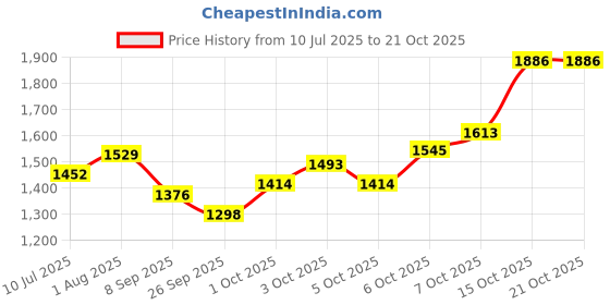 flipkart.com brinns Polycotton Fleece Solid Coat For Women brinns Price History Graph from 10 Jul 2025 to 20 Oct 2025