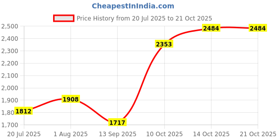 flipkart.com brinns Polycotton fleece Solid Coat For Women brinns Price History Graph from 20 Jul 2025 to 20 Oct 2025