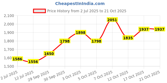 flipkart.com brinns Polycotton fleece Solid Coat For Women brinns Price History Graph from 2 Jul 2025 to 20 Oct 2025