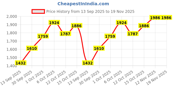 flipkart.com brinns Polycotton fleece Solid Coat For Women brinns Price History Graph from 13 Sep 2025 to 18 Nov 2025