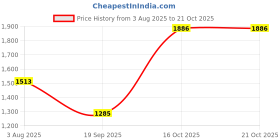 flipkart.com brinns Polycotton Fleece Solid Coat For Women brinns Price History Graph from 3 Aug 2025 to 20 Oct 2025
