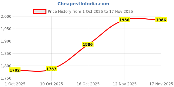 flipkart.com brinns Polycotton fleece Solid Coat For Women brinns Price History Graph from 1 Oct 2025 to 17 Nov 2025
