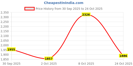 flipkart.com brinns Polycotton fleece Solid Coat For Women brinns Price History Graph from 30 Sep 2025 to 24 Oct 2025