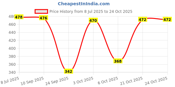 flipkart.com rabhnoor Polycotton Floral 1 Seater Chair Cover rabhnoor Price History Graph from 8 Jul 2025 to 21 Oct 2025
