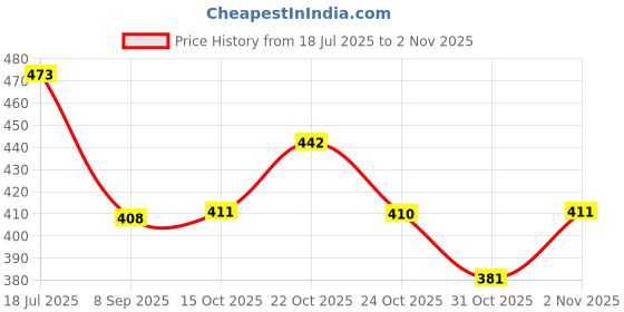 flipkart.com quirkyhub Polycotton Floral 1 Seater Chair Cover quirkyhub Price History Graph from 18 Jul 2025 to 2 Nov 2025