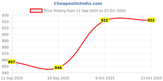 flipkart.com pinkleaf Polycotton Floral 3+1+1 Seater Sofa Cover pinkleaf Price History Graph from 11 Sep 2025 to 22 Oct 2025