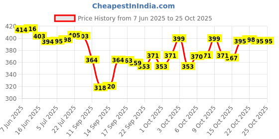 flipkart.com rylie Polycotton Floral 3+2 Seater Sofa Cover rylie Price History Graph from 7 Jun 2025 to 25 Oct 2025