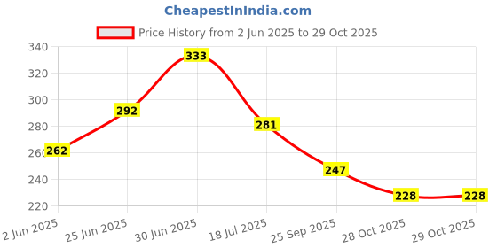 flipkart.com croox Polycotton Floral 4 Seater Sofa Cover croox Price History Graph from 2 Jun 2025 to 29 Oct 2025